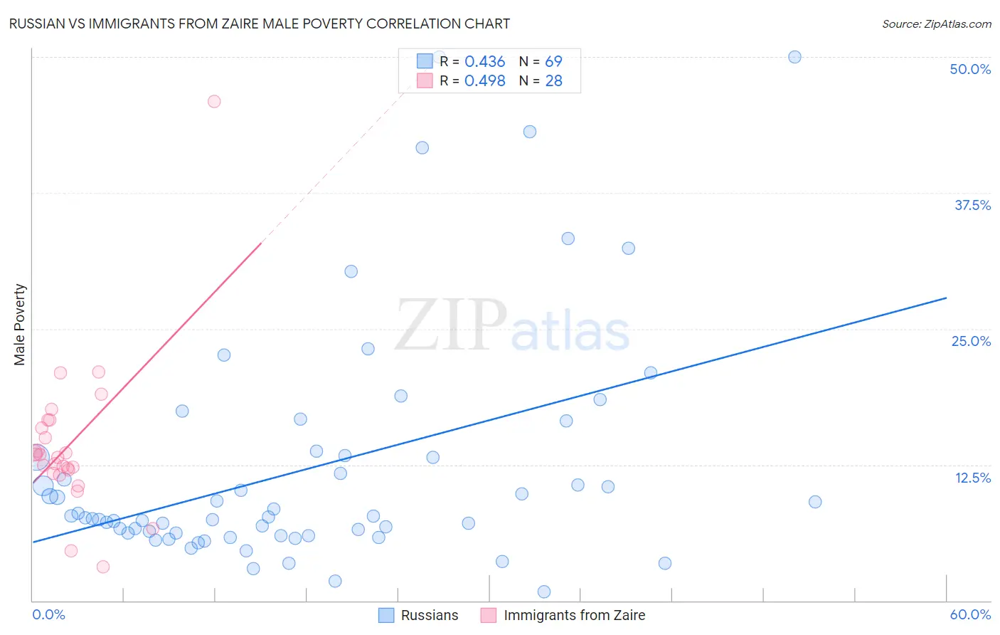Russian vs Immigrants from Zaire Male Poverty