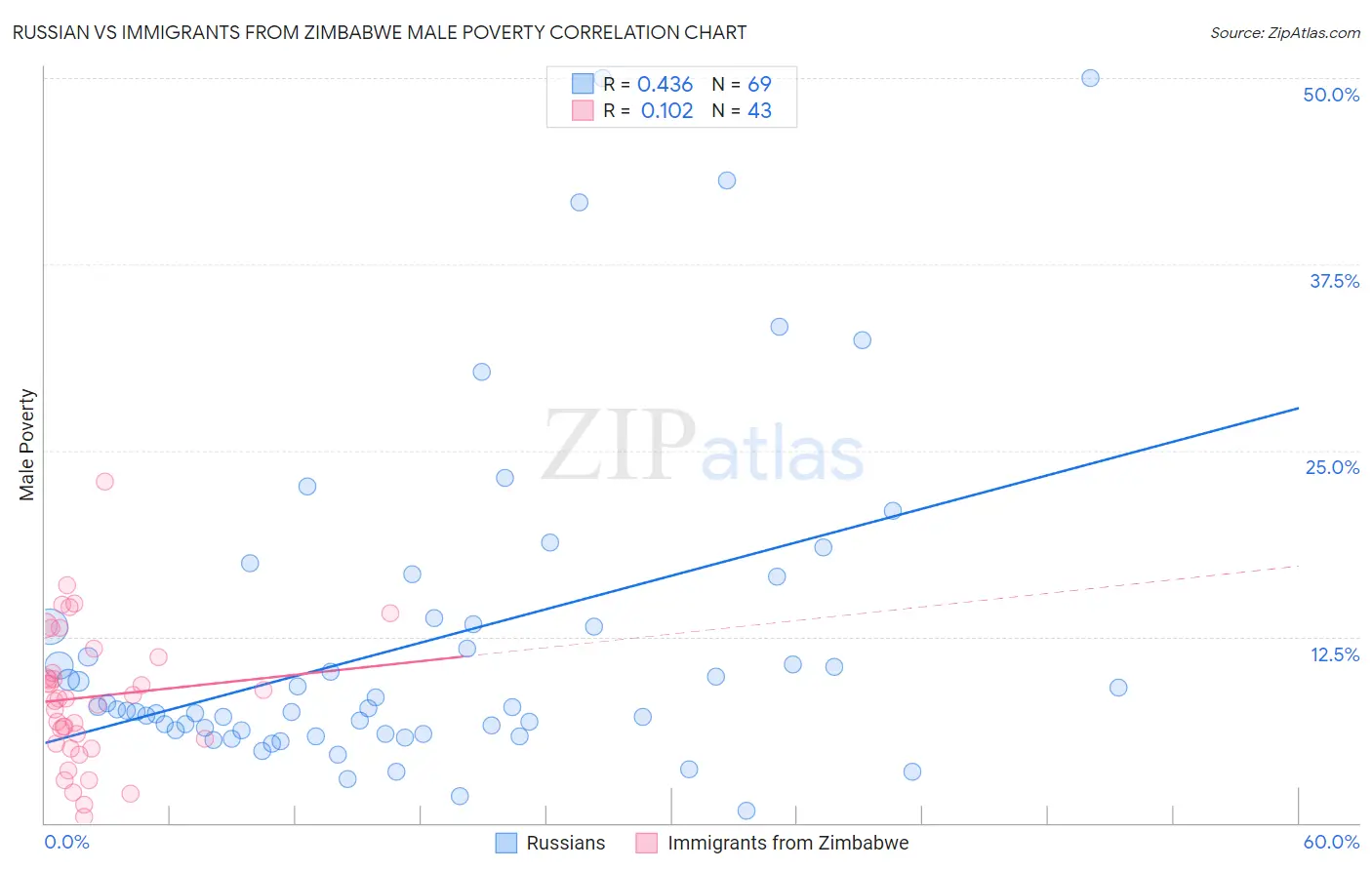 Russian vs Immigrants from Zimbabwe Male Poverty