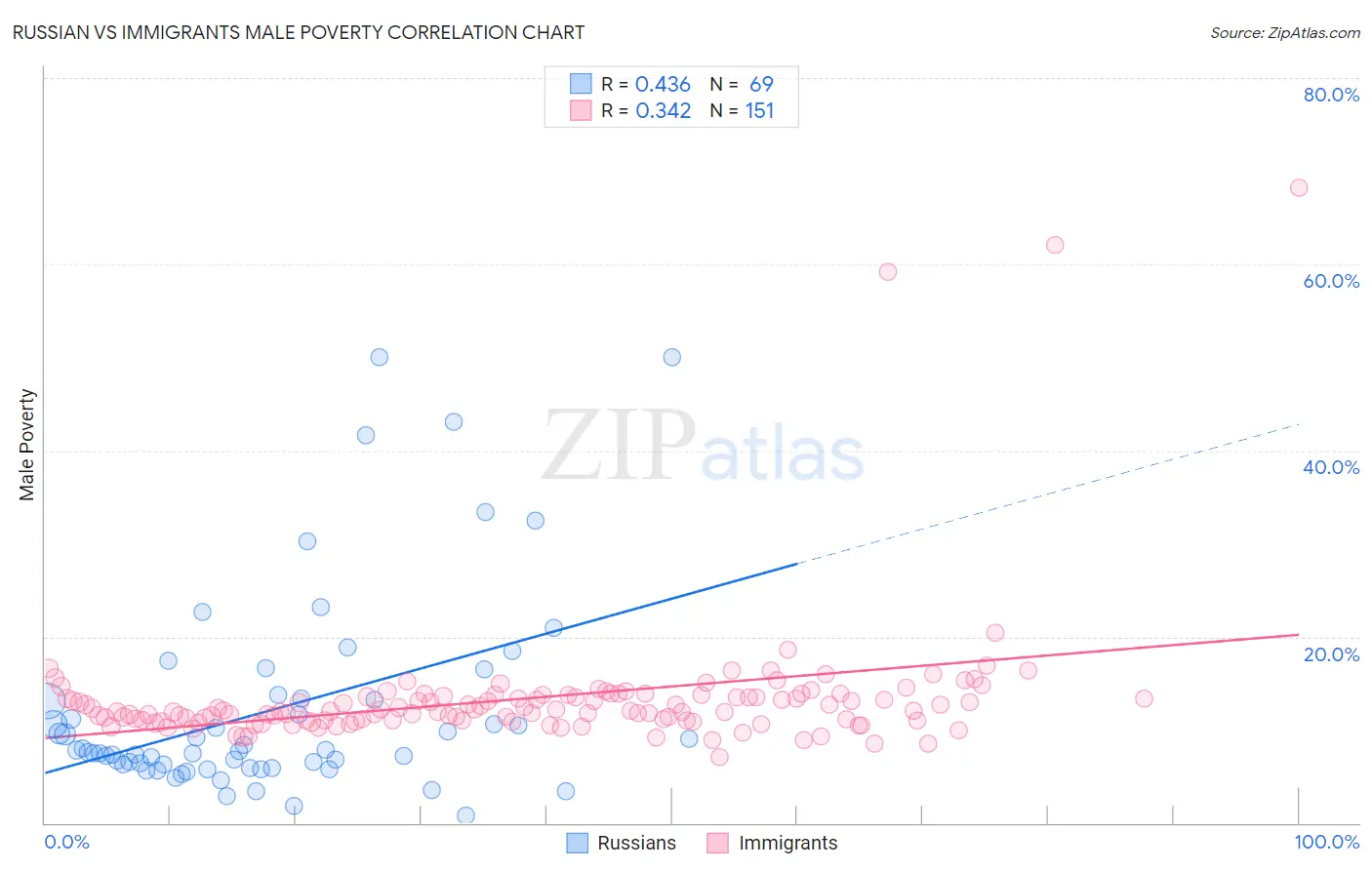 Russian vs Immigrants Male Poverty