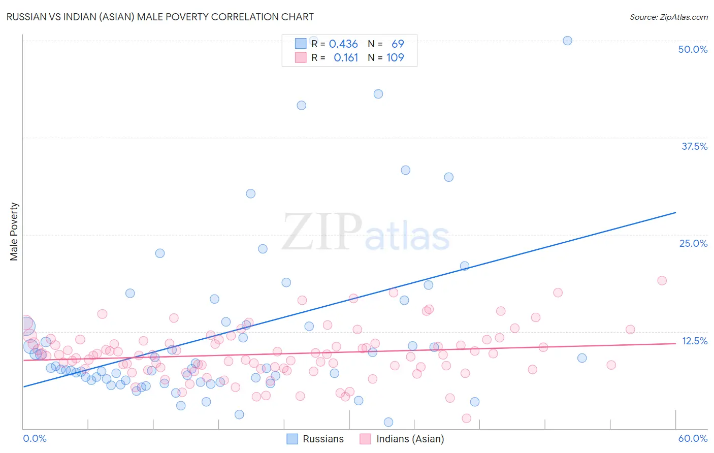 Russian vs Indian (Asian) Male Poverty