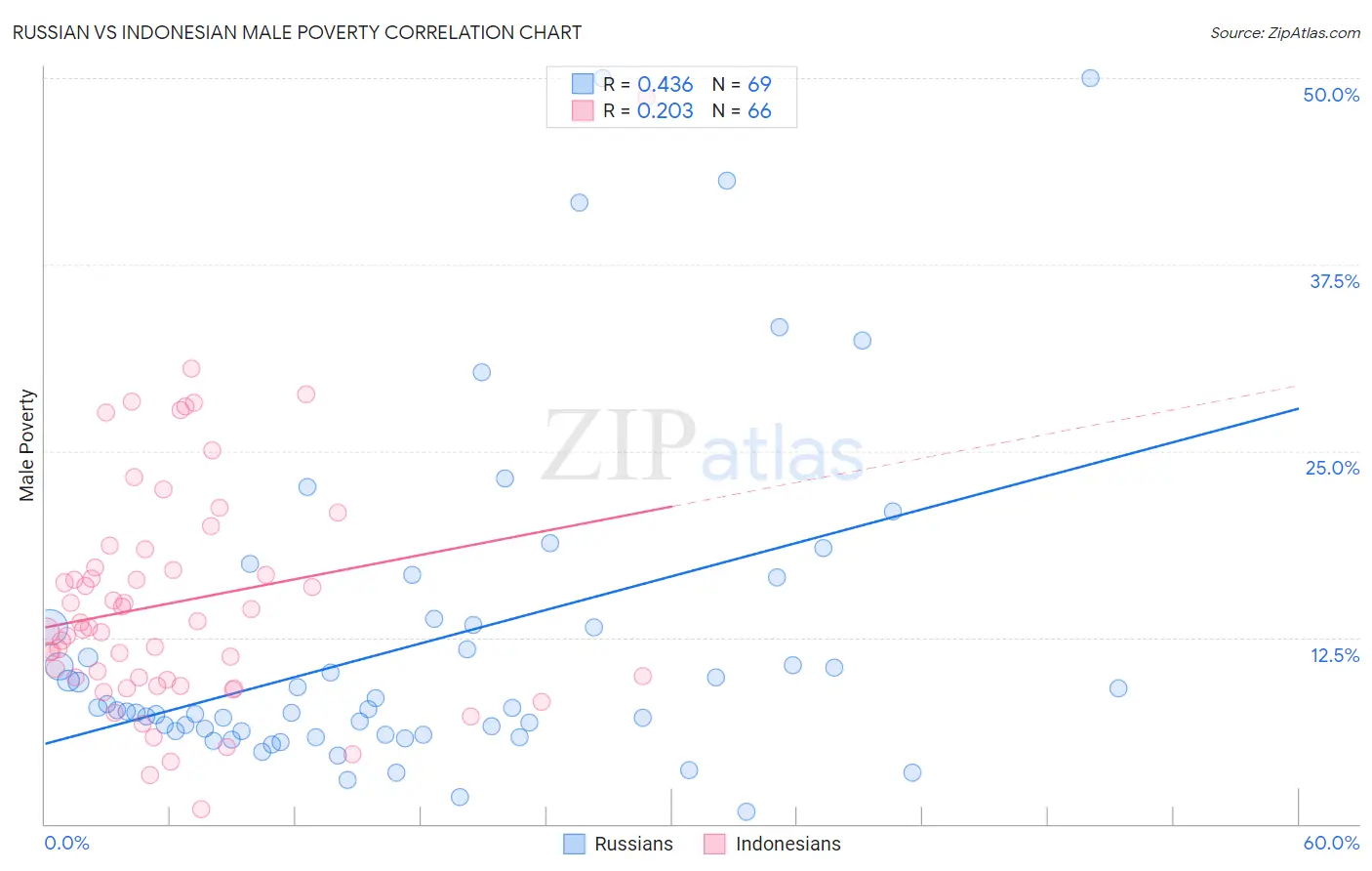 Russian vs Indonesian Male Poverty
