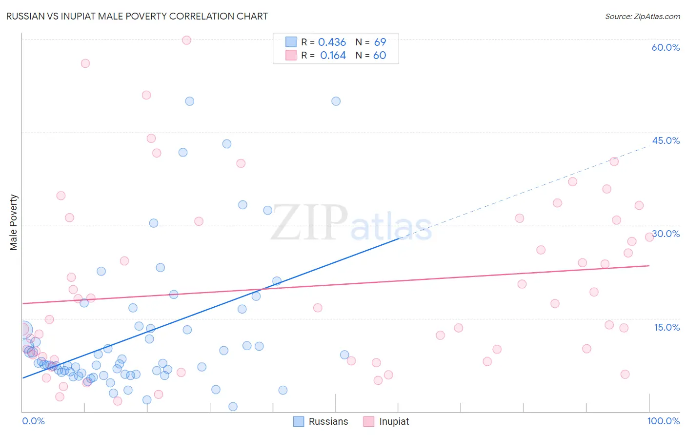 Russian vs Inupiat Male Poverty