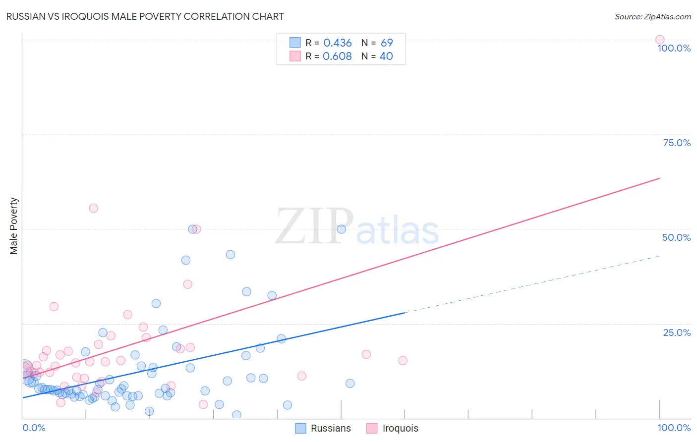 Russian vs Iroquois Male Poverty