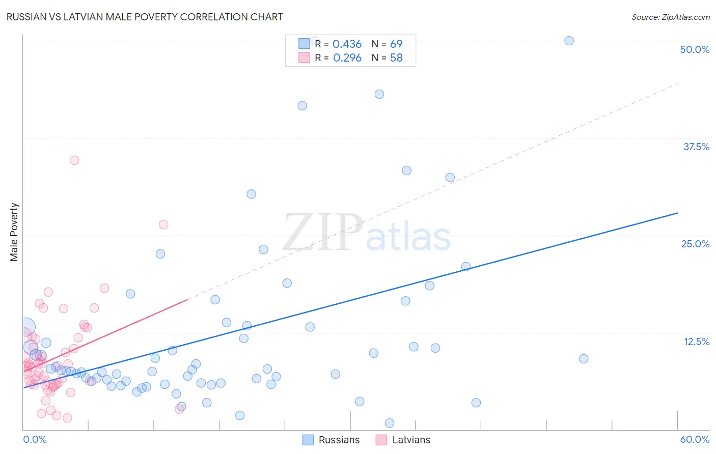 Russian vs Latvian Male Poverty