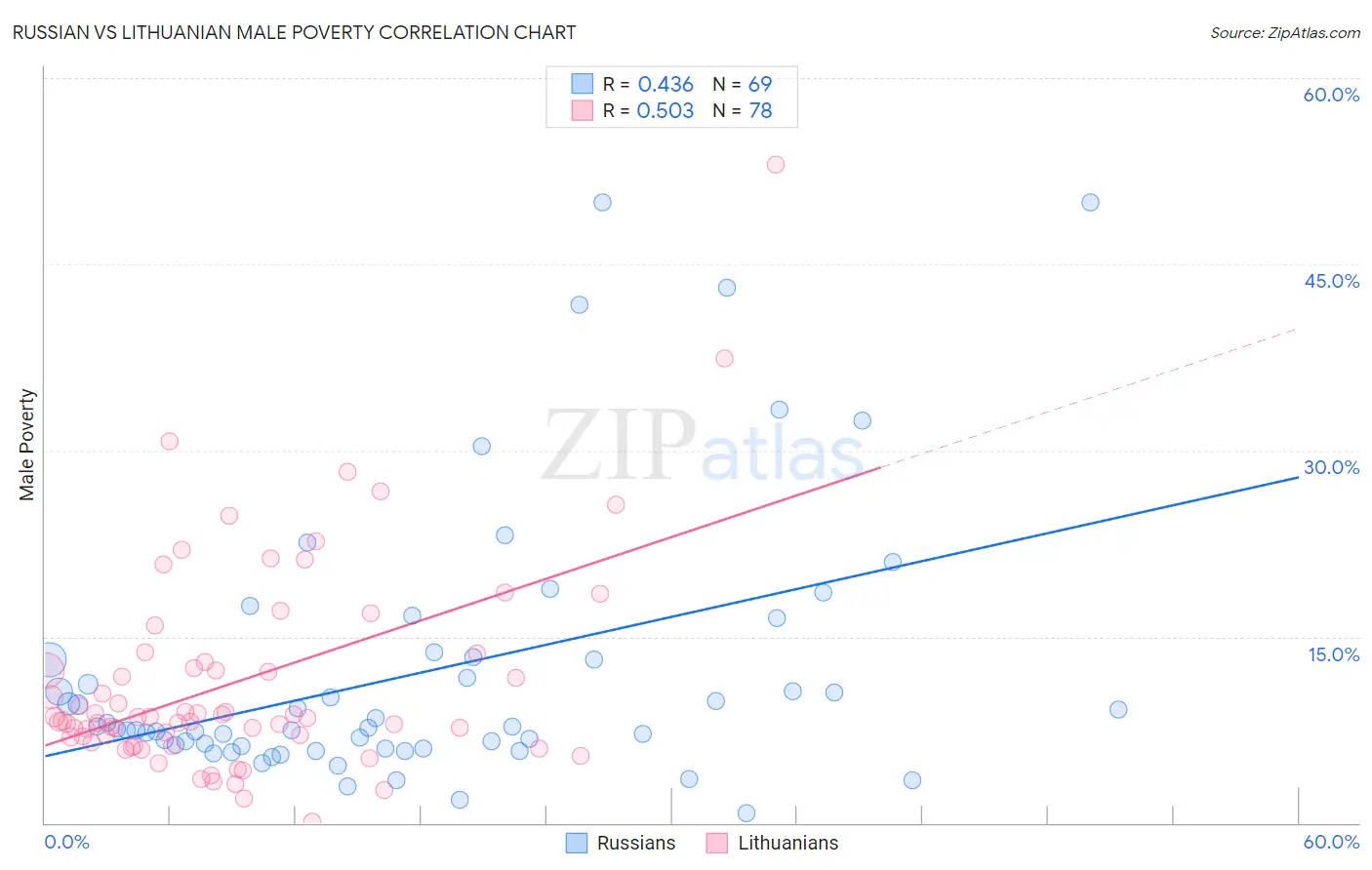 Russian vs Lithuanian Male Poverty