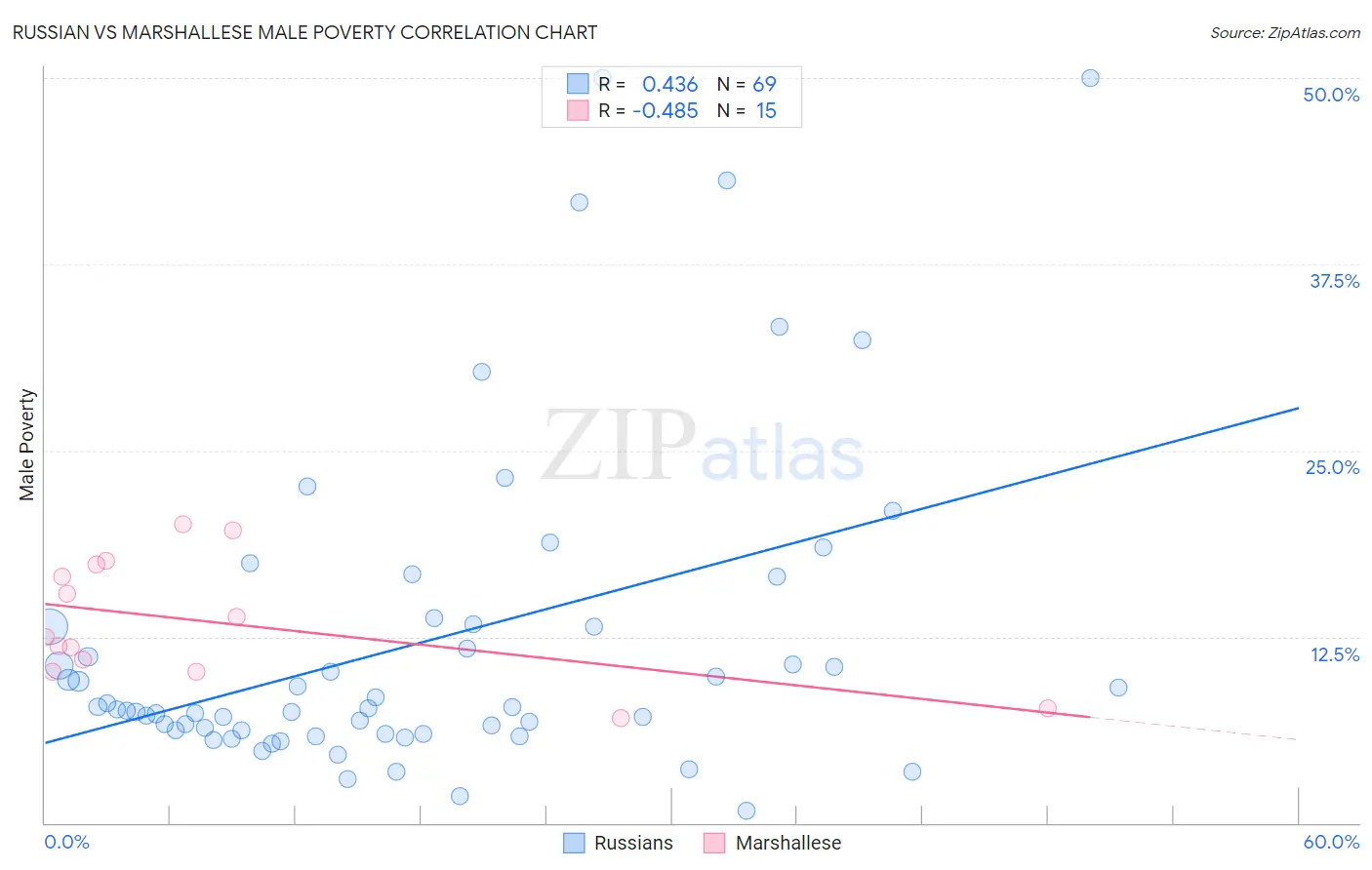 Russian vs Marshallese Male Poverty