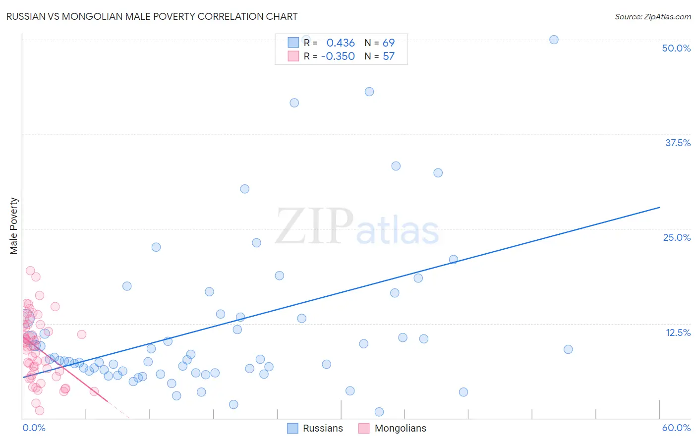 Russian vs Mongolian Male Poverty