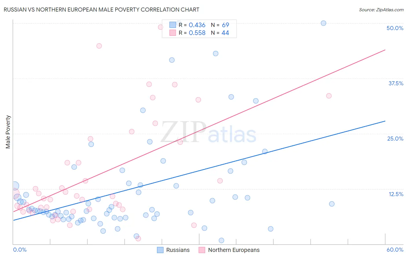 Russian vs Northern European Male Poverty