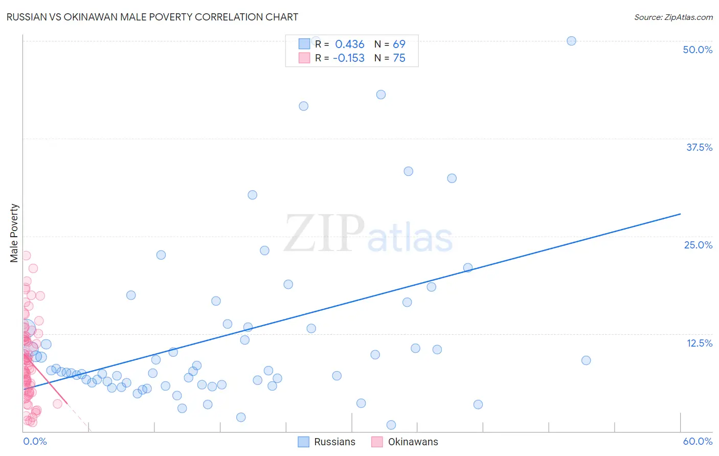 Russian vs Okinawan Male Poverty