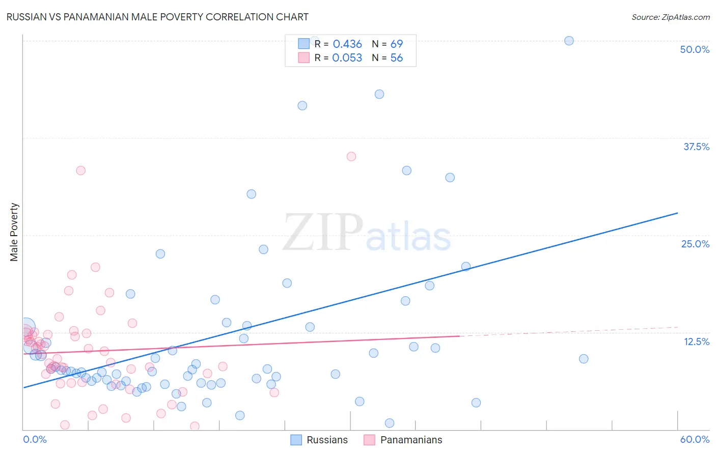 Russian vs Panamanian Male Poverty