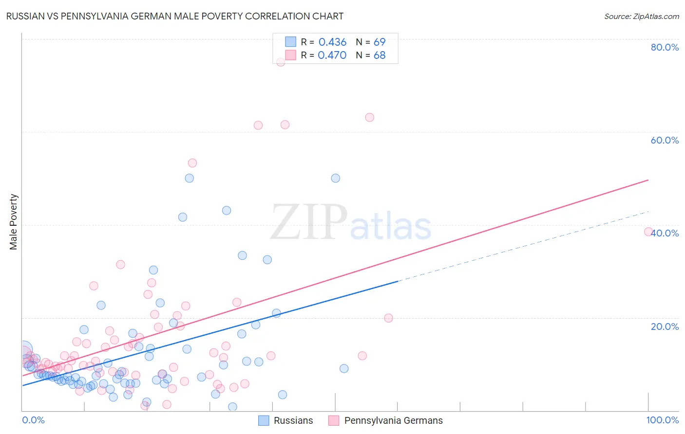 Russian vs Pennsylvania German Male Poverty
