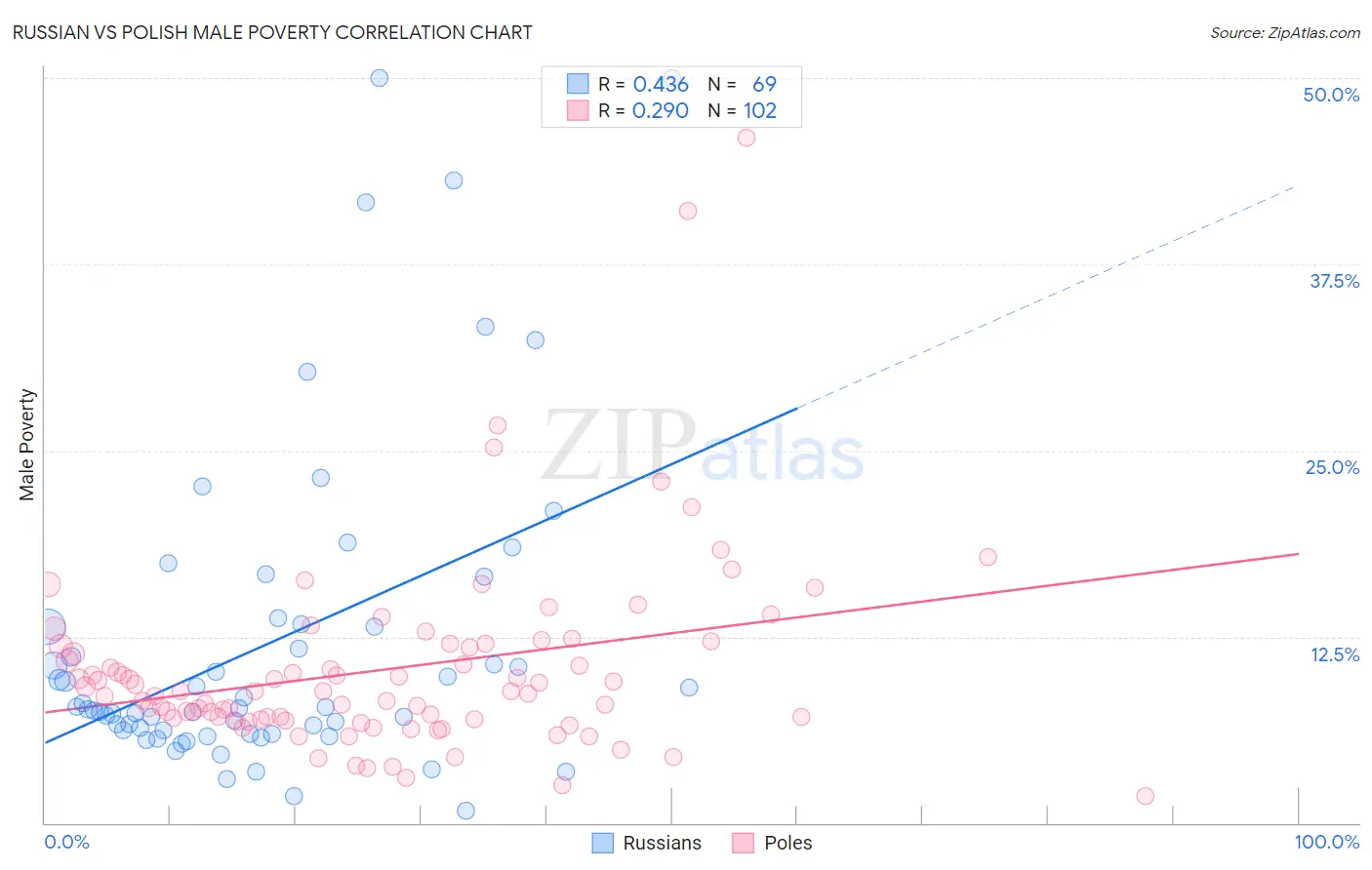 Russian vs Polish Male Poverty