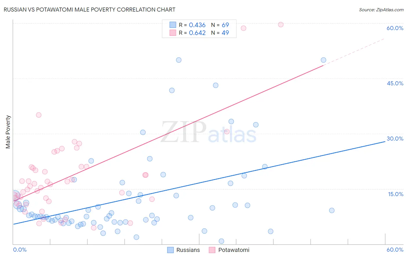 Russian vs Potawatomi Male Poverty