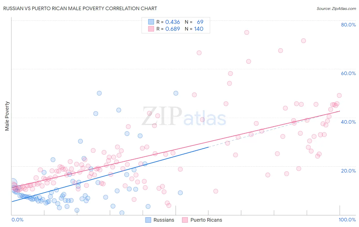Russian vs Puerto Rican Male Poverty