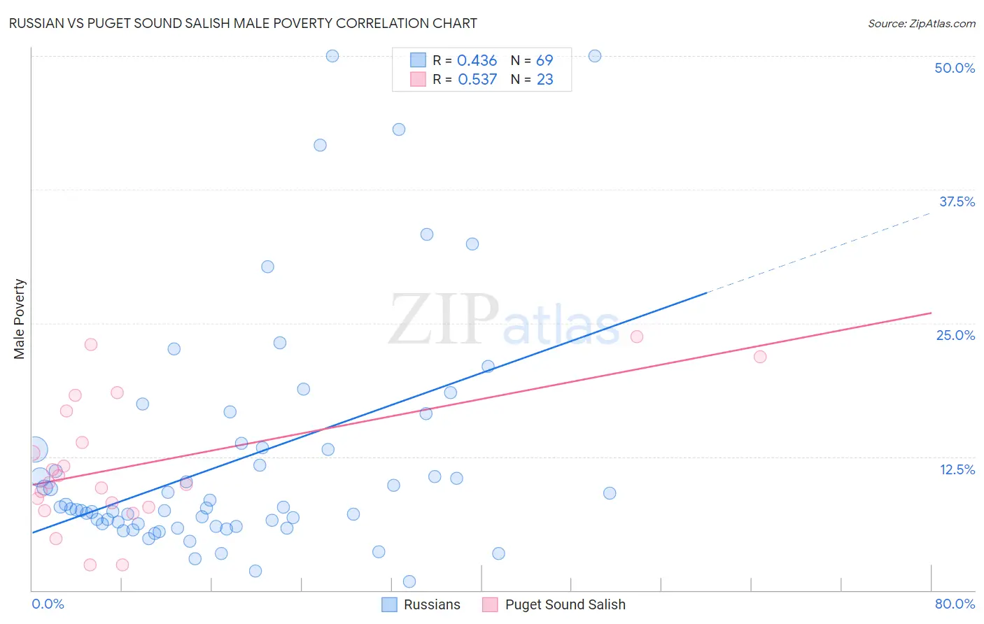 Russian vs Puget Sound Salish Male Poverty