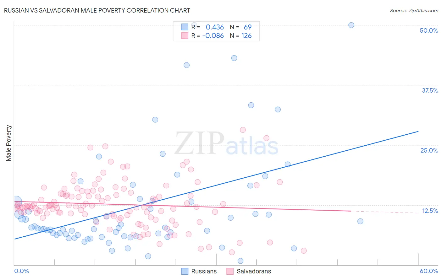 Russian vs Salvadoran Male Poverty