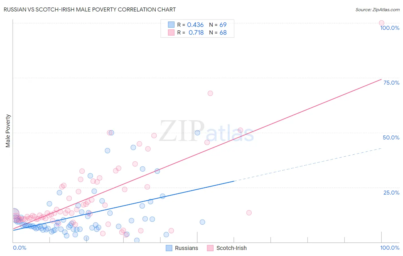 Russian vs Scotch-Irish Male Poverty
