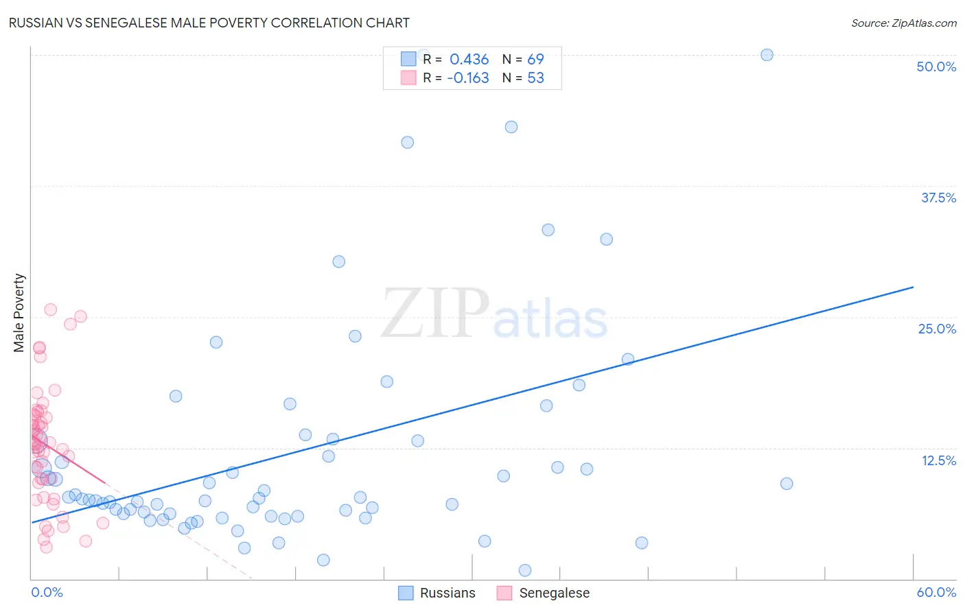 Russian vs Senegalese Male Poverty