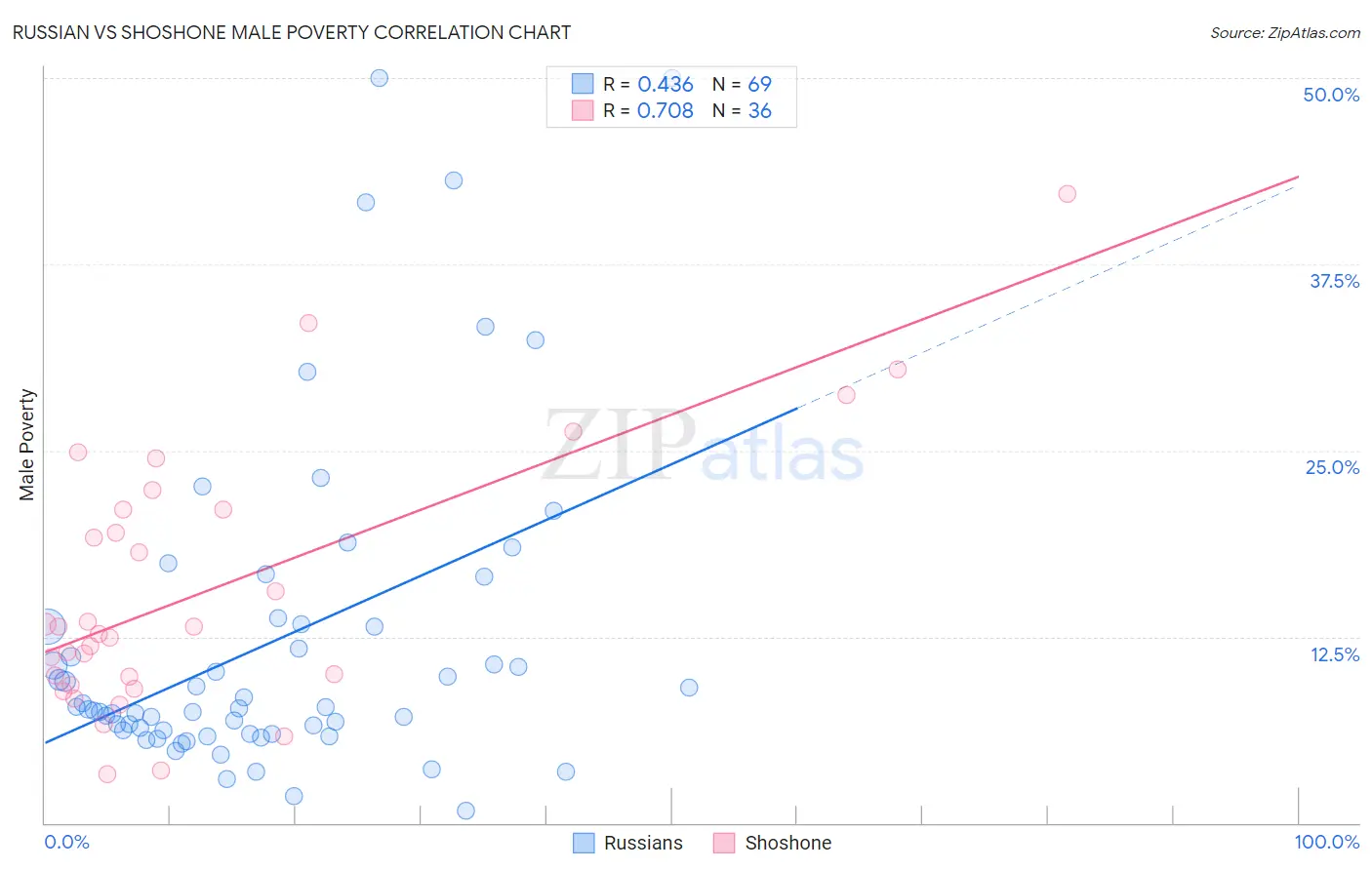 Russian vs Shoshone Male Poverty