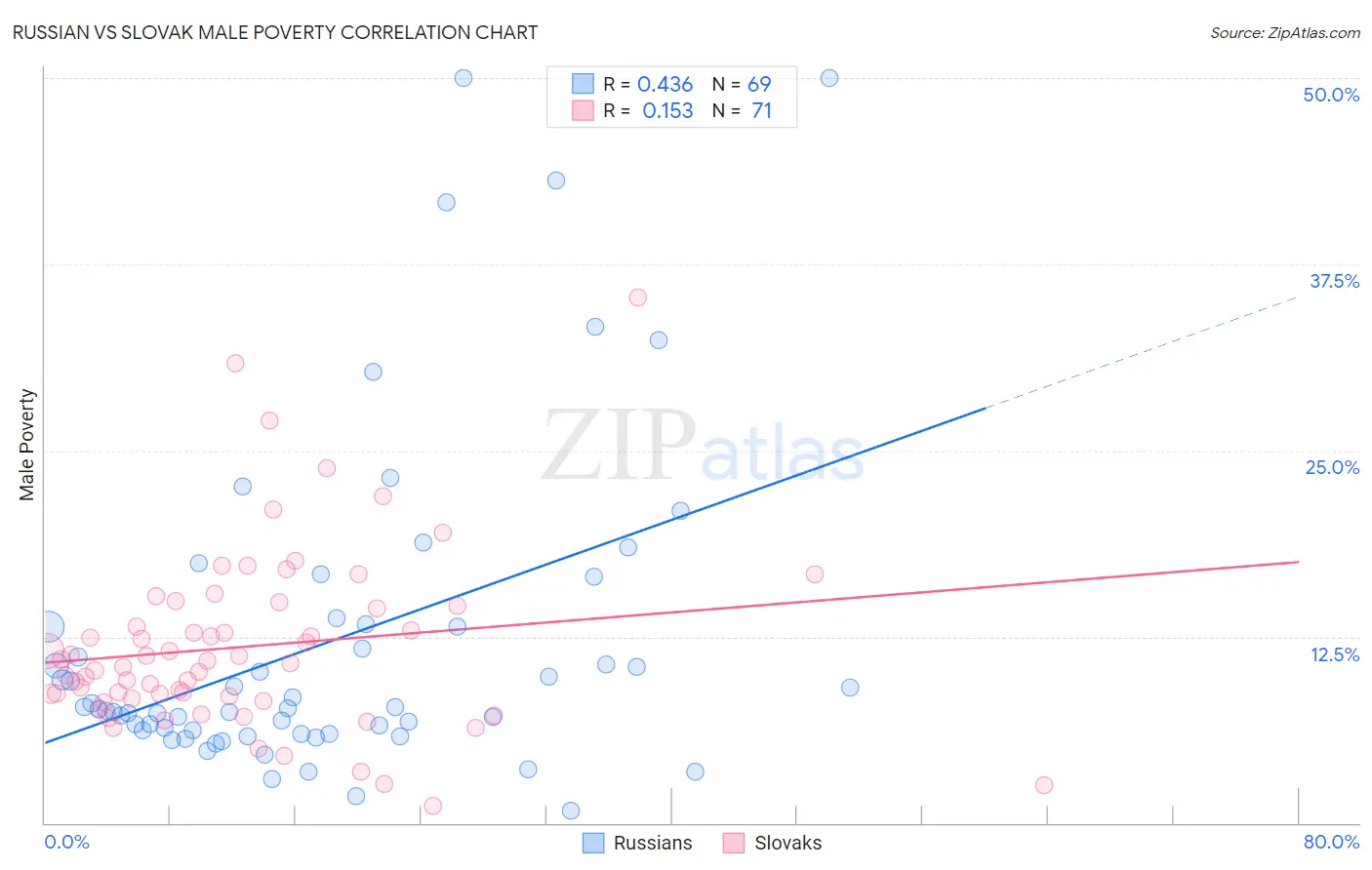 Russian vs Slovak Male Poverty