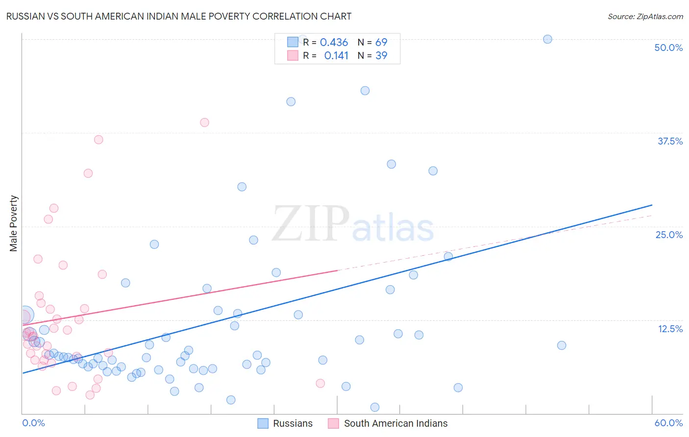 Russian vs South American Indian Male Poverty