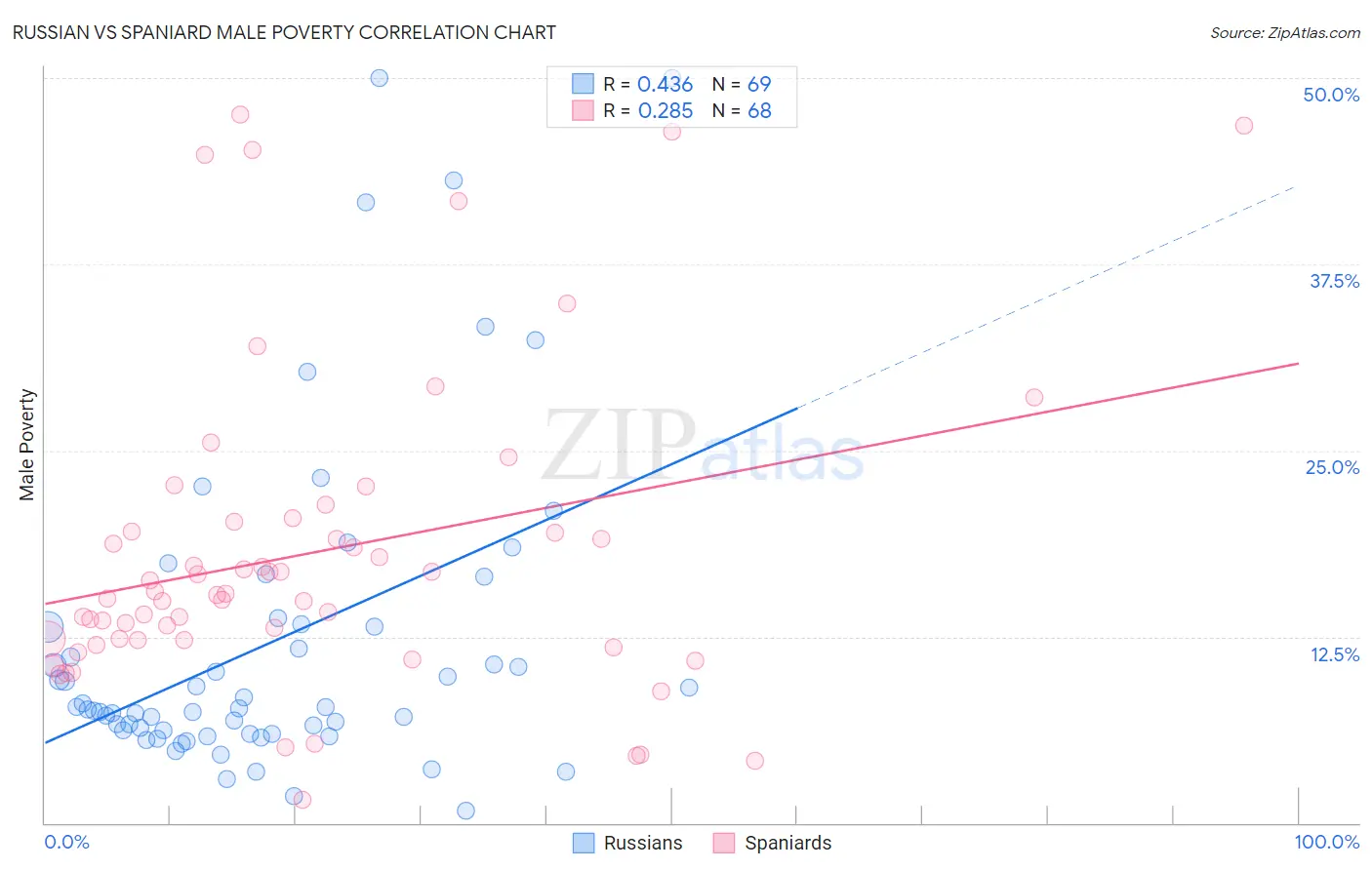 Russian vs Spaniard Male Poverty
