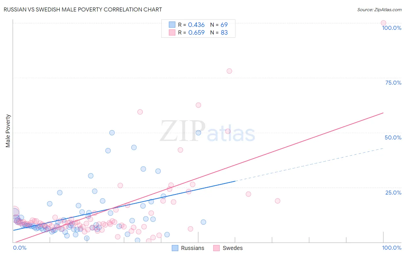 Russian vs Swedish Male Poverty