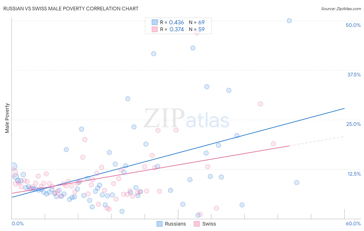 Russian vs Swiss Male Poverty