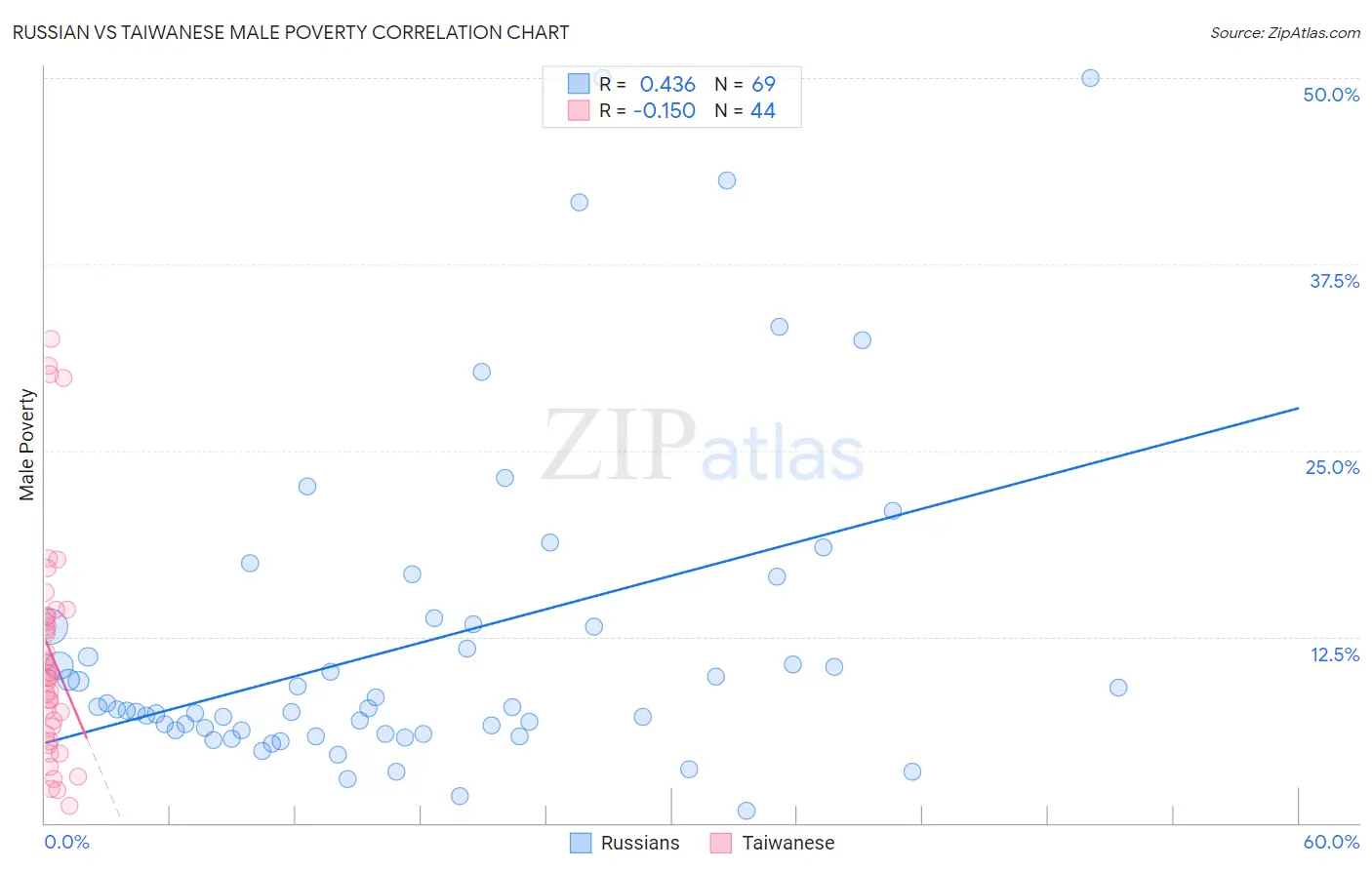 Russian vs Taiwanese Male Poverty