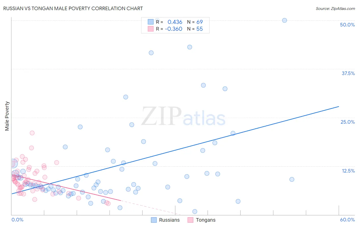 Russian vs Tongan Male Poverty