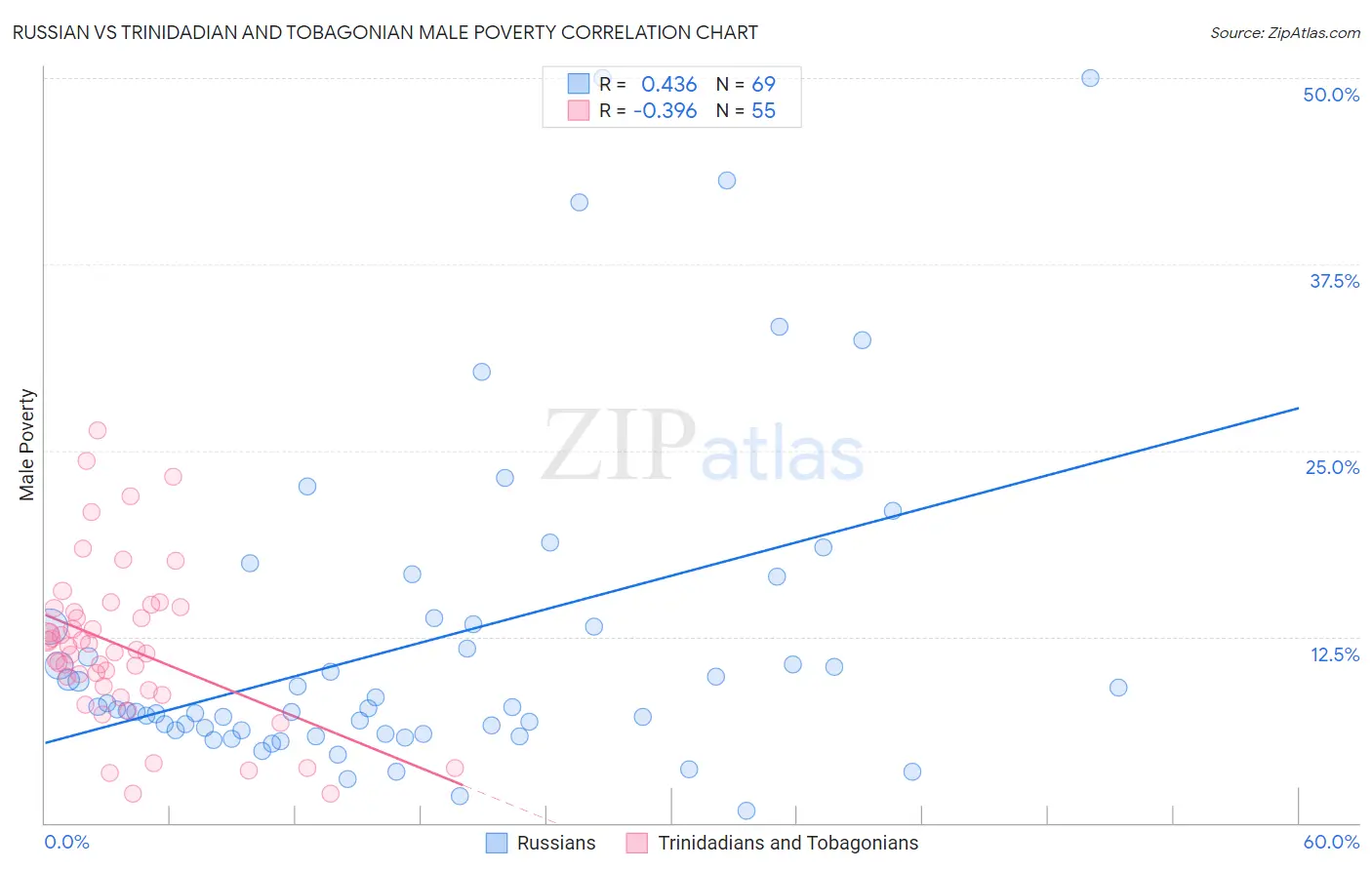 Russian vs Trinidadian and Tobagonian Male Poverty