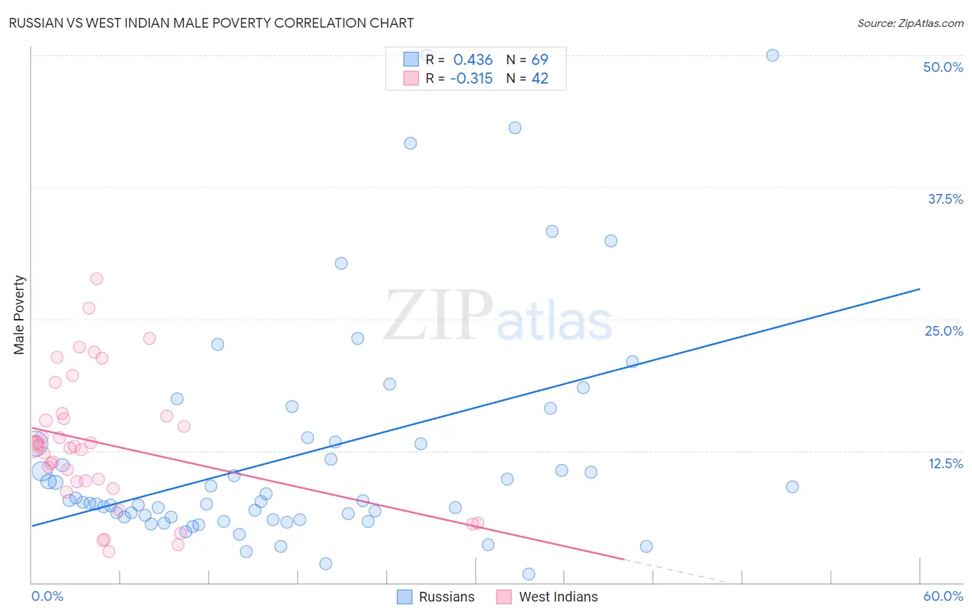 Russian vs West Indian Male Poverty