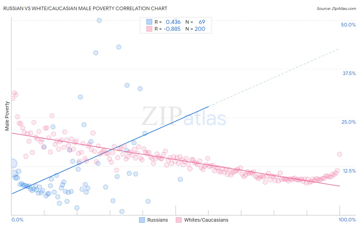 Russian vs White/Caucasian Male Poverty
