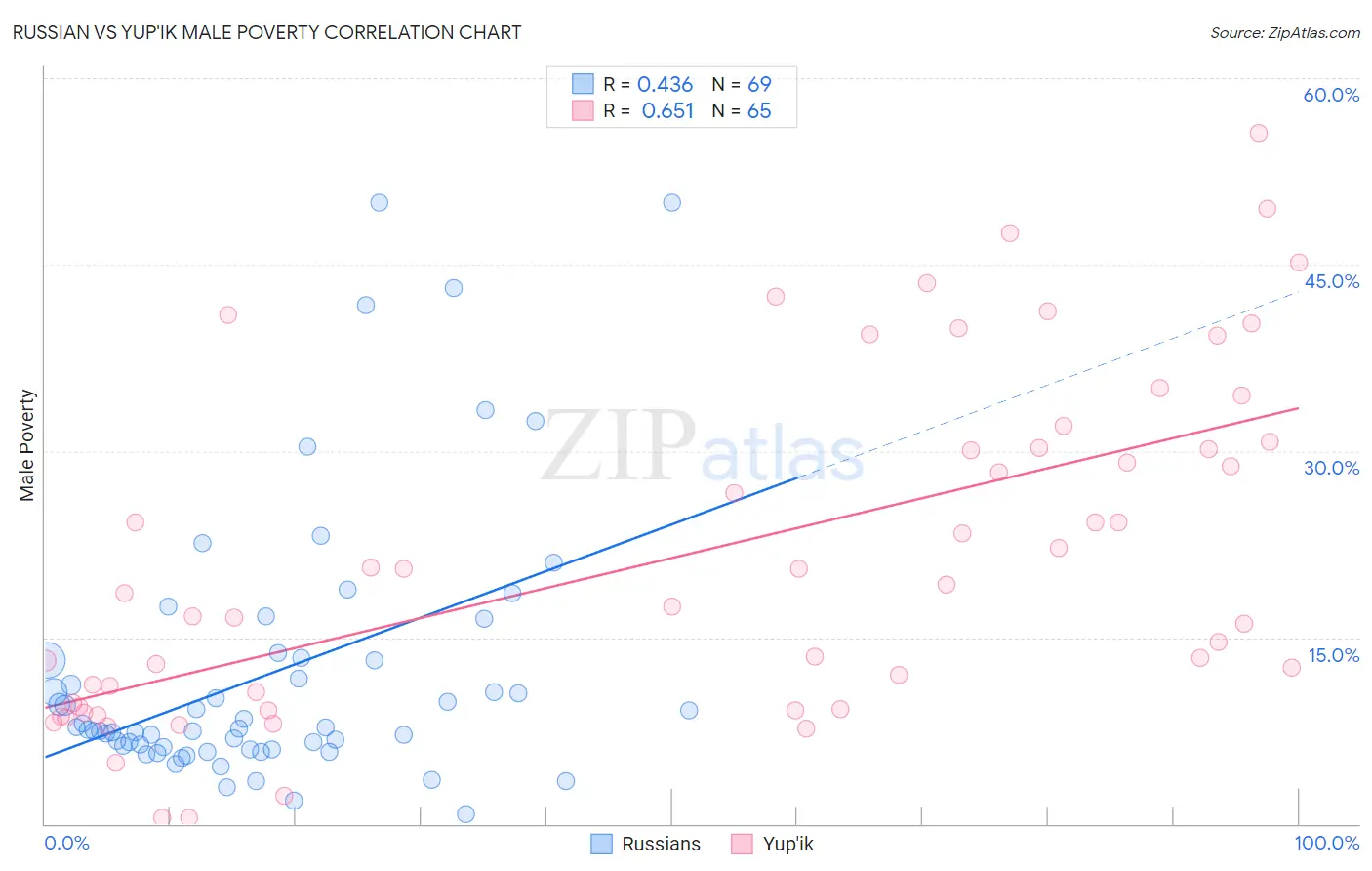 Russian vs Yup'ik Male Poverty