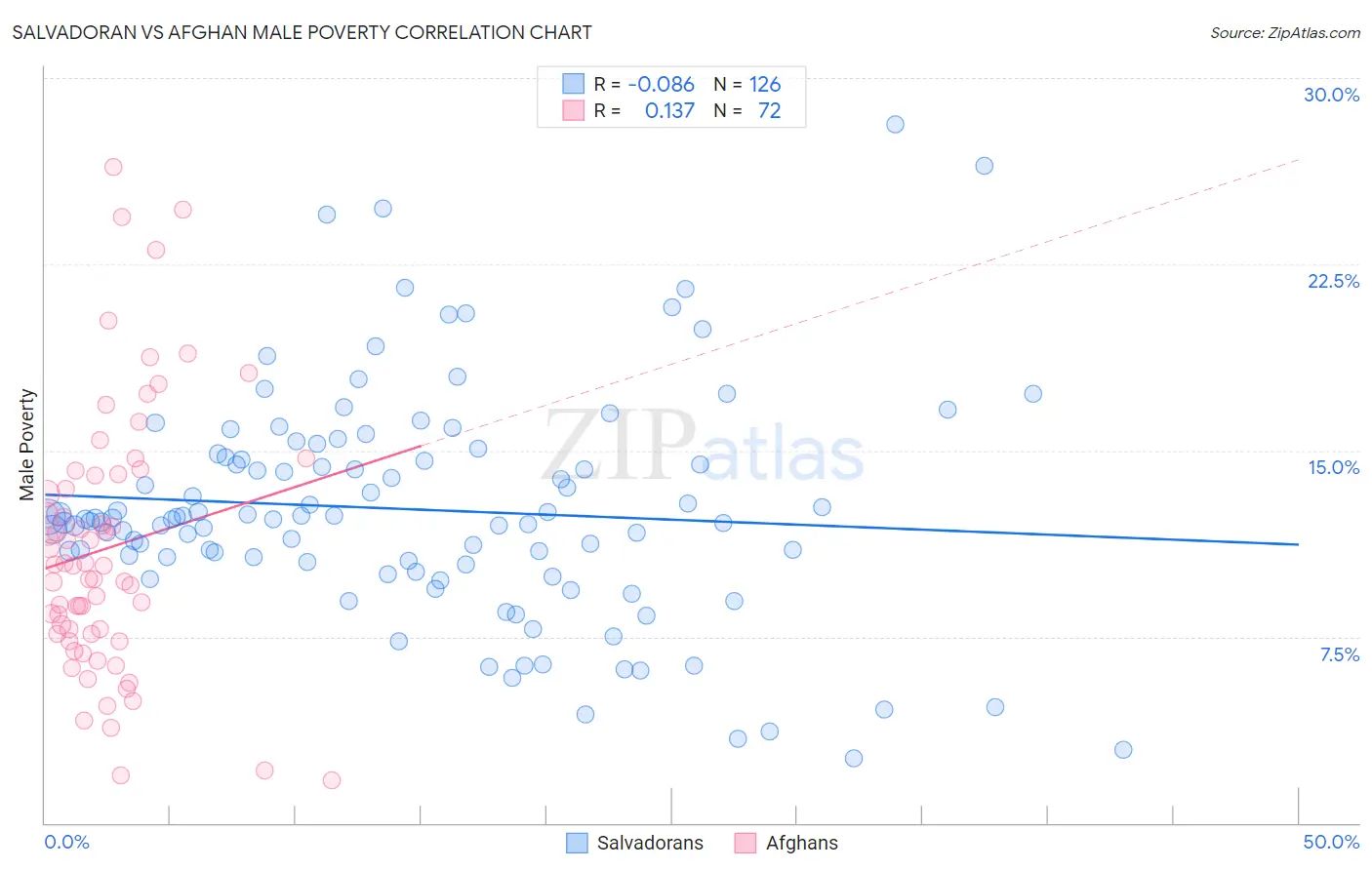 Salvadoran vs Afghan Male Poverty