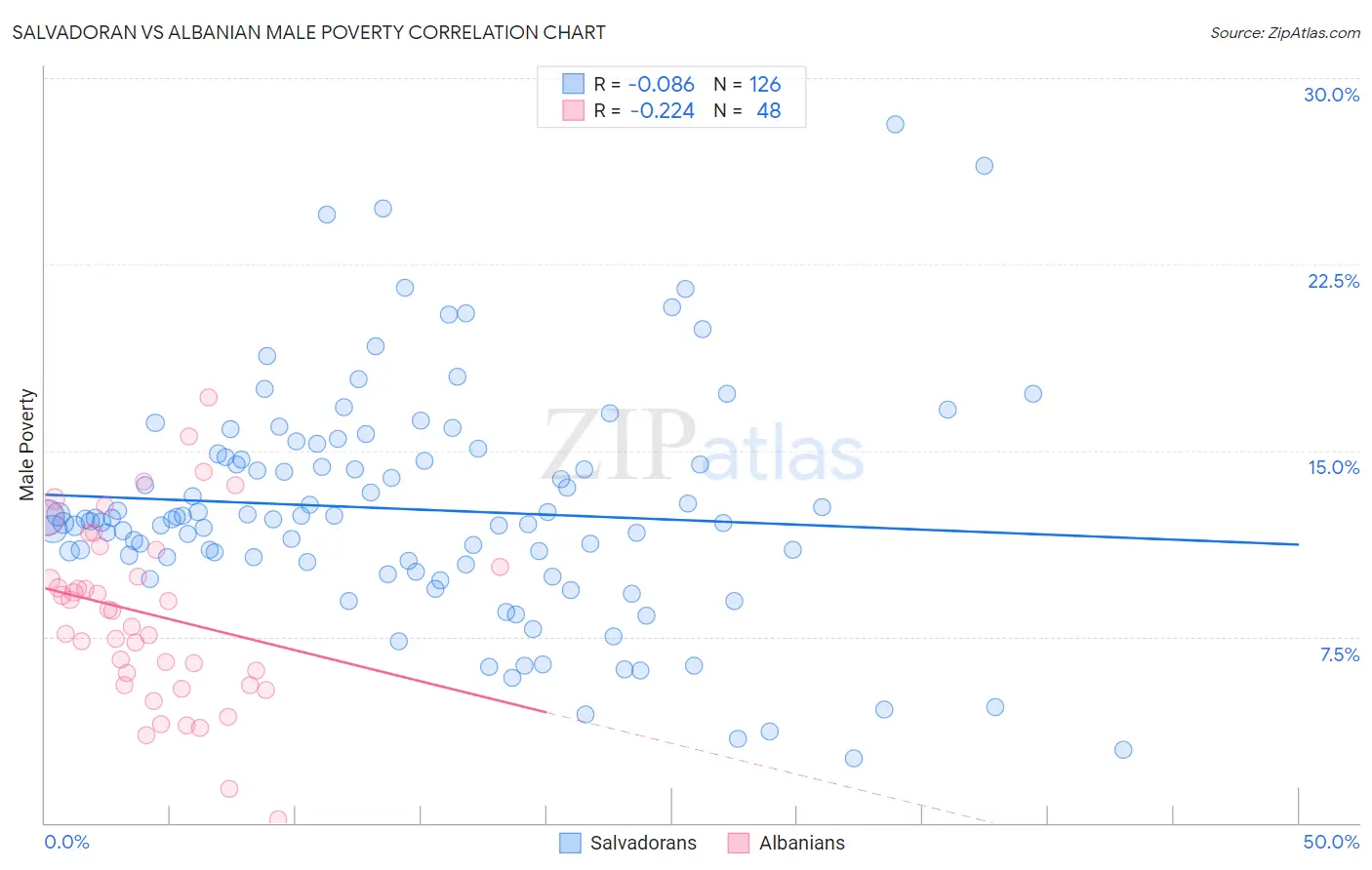 Salvadoran vs Albanian Male Poverty