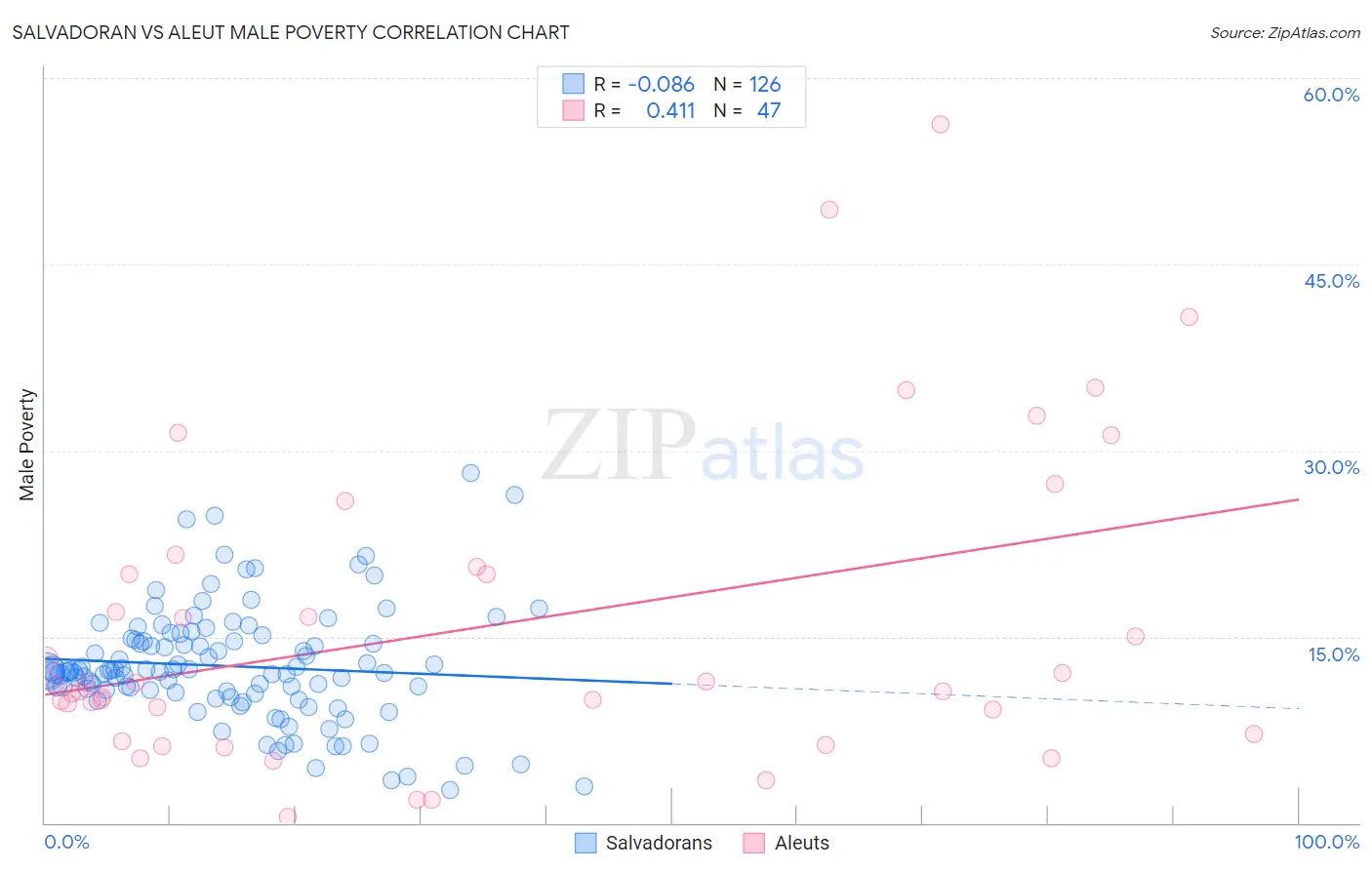 Salvadoran vs Aleut Male Poverty