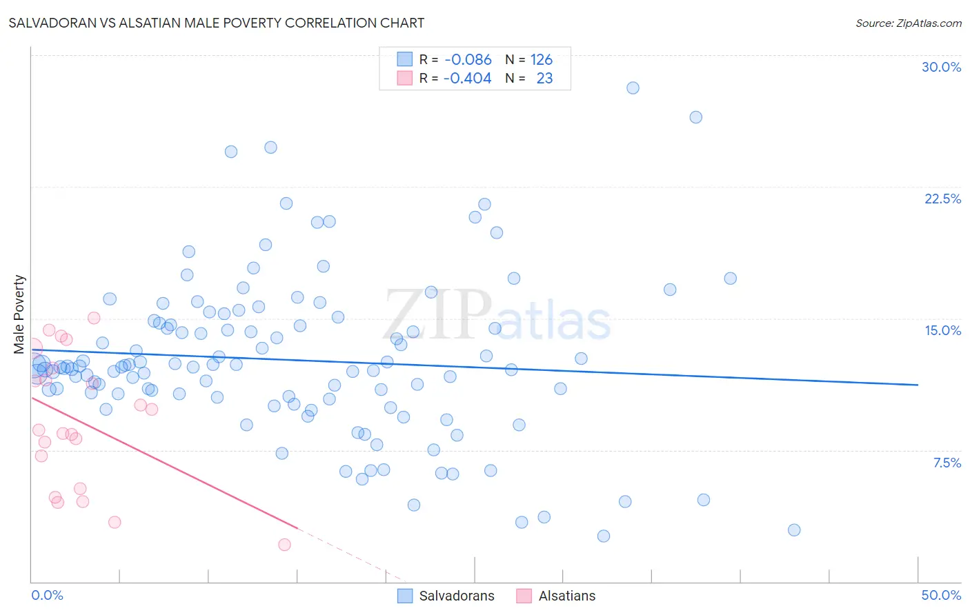 Salvadoran vs Alsatian Male Poverty