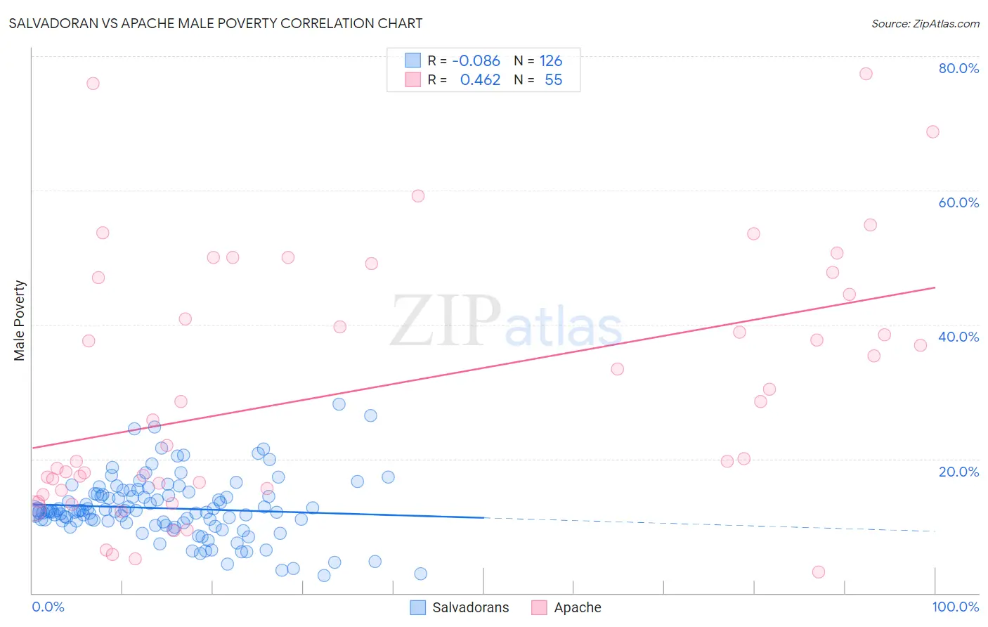 Salvadoran vs Apache Male Poverty