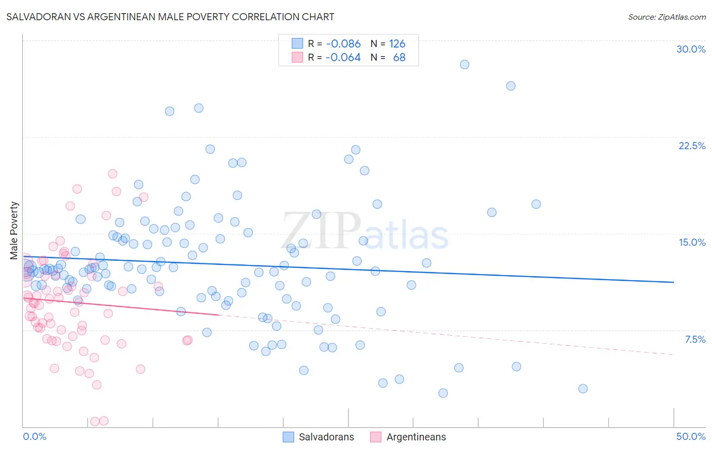 Salvadoran vs Argentinean Male Poverty