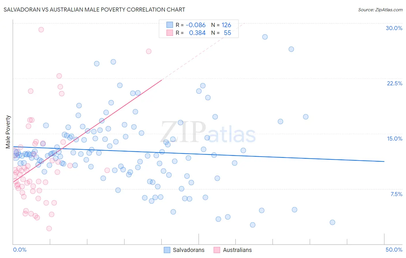 Salvadoran vs Australian Male Poverty