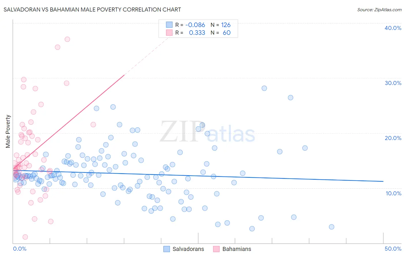 Salvadoran vs Bahamian Male Poverty