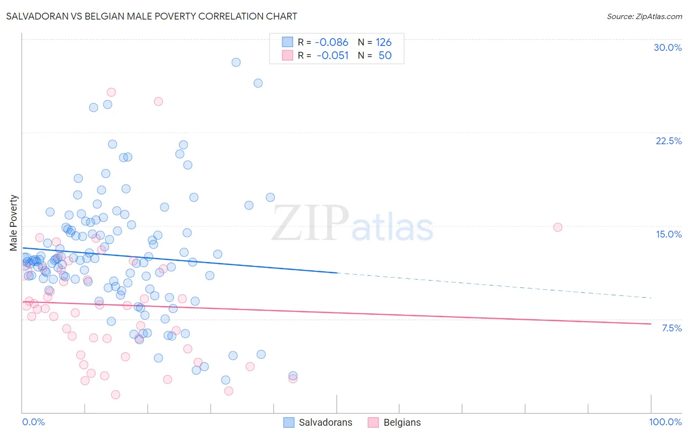 Salvadoran vs Belgian Male Poverty