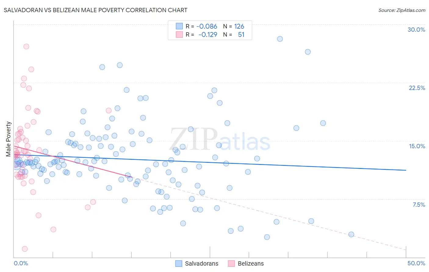 Salvadoran vs Belizean Male Poverty