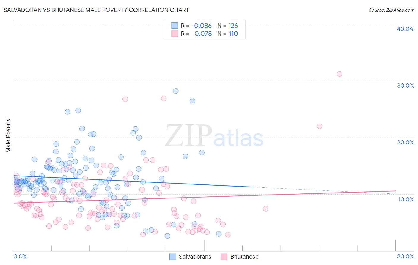 Salvadoran vs Bhutanese Male Poverty