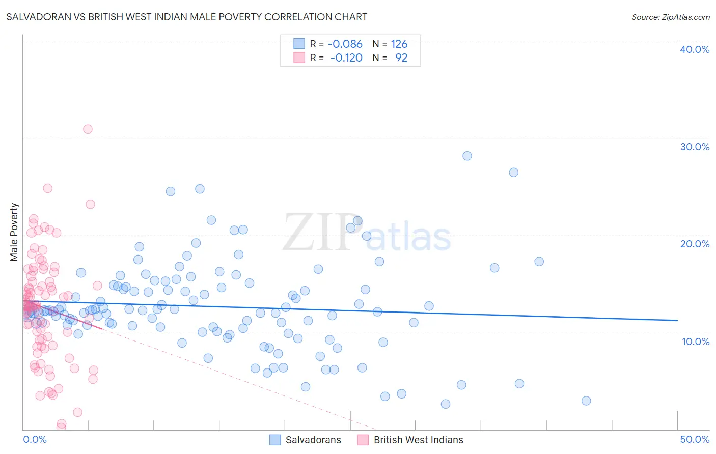 Salvadoran vs British West Indian Male Poverty