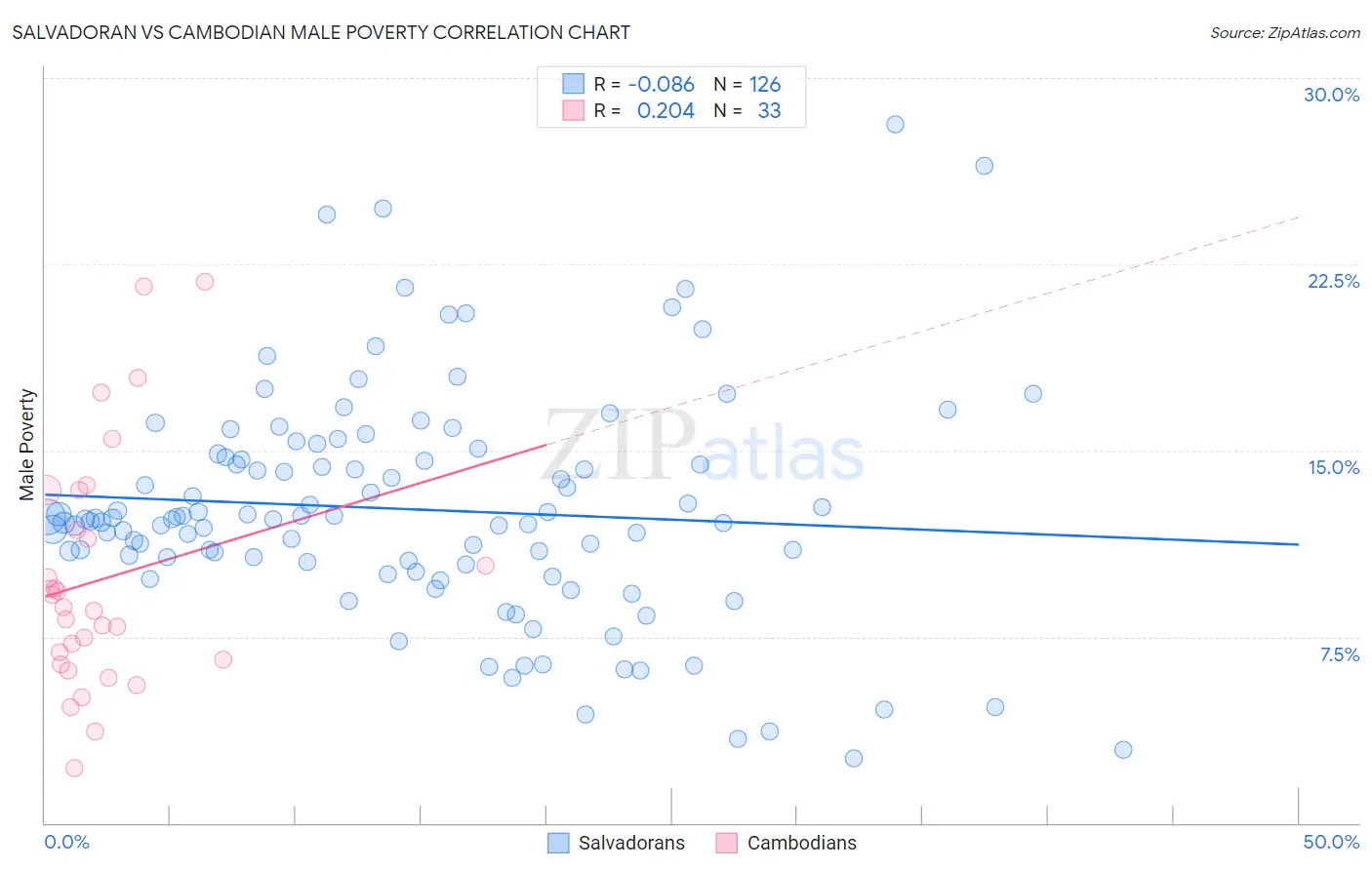 Salvadoran vs Cambodian Male Poverty