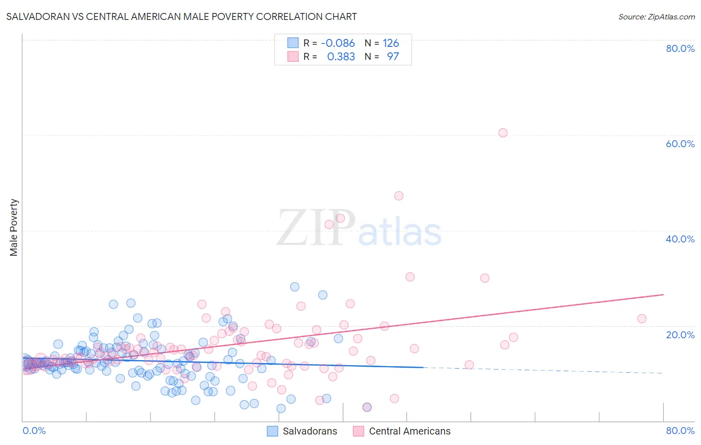 Salvadoran vs Central American Male Poverty