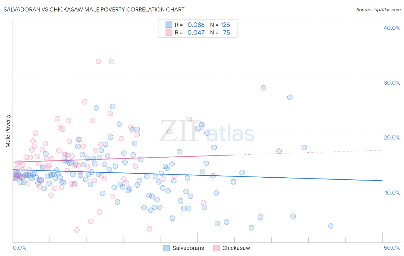 Salvadoran vs Chickasaw Male Poverty
