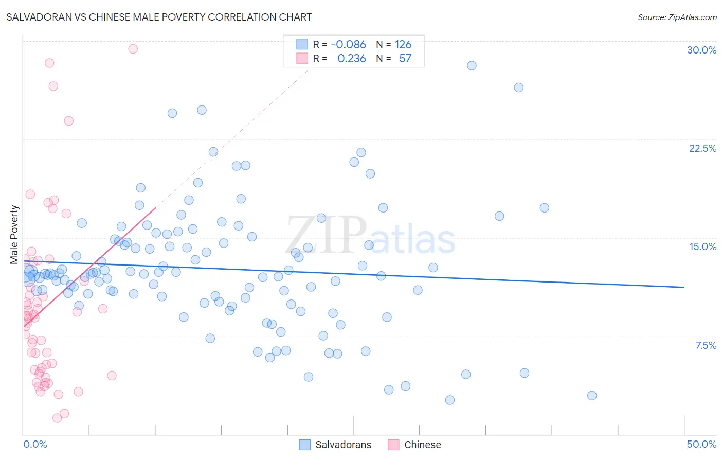 Salvadoran vs Chinese Male Poverty